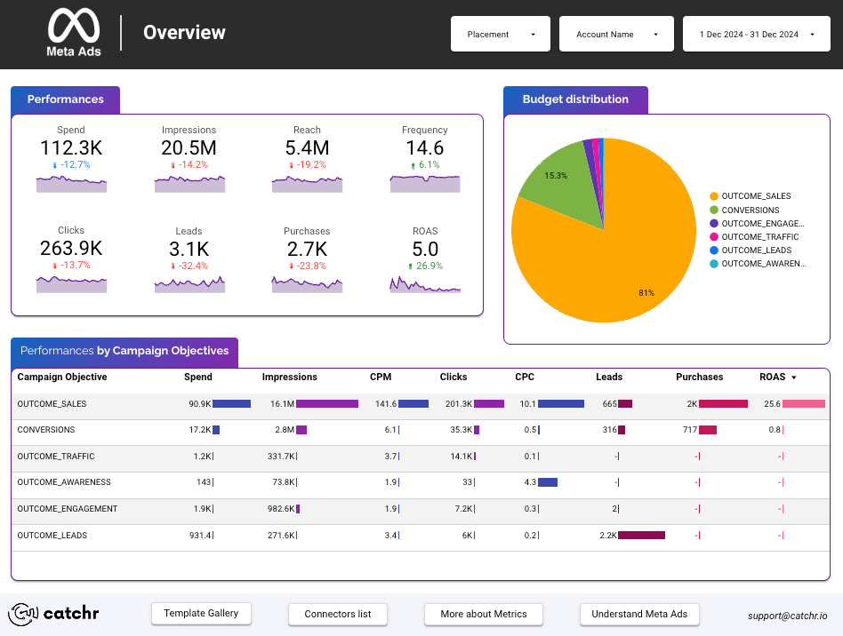 Actual Ad Campaigns Results, 9x+ ROAS, Digital Marketing Dashboard by Abdelrahman Tawfik